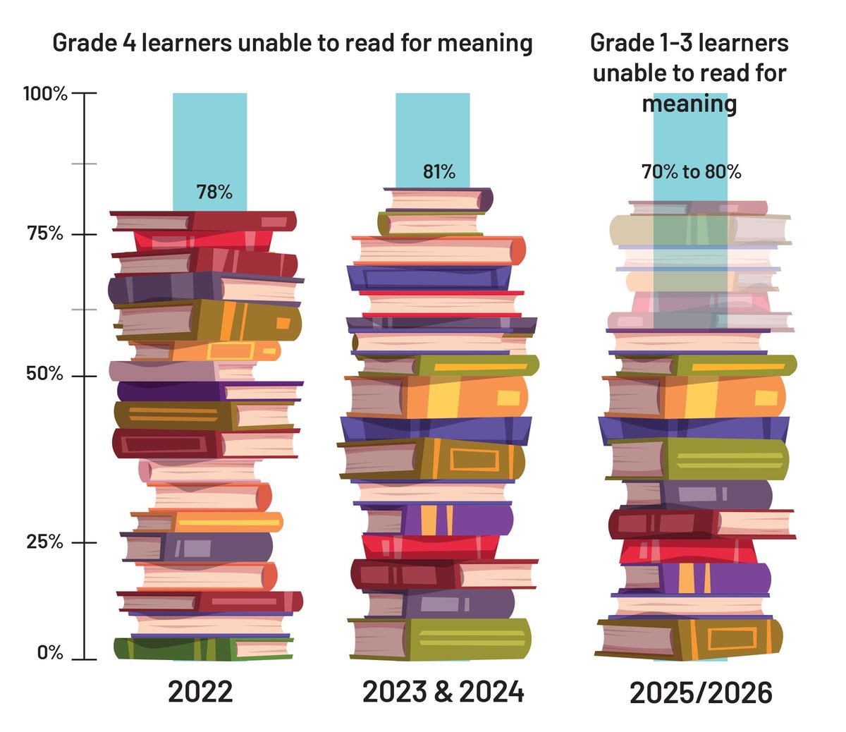Why 15% of South African Grade 3s can’t read a single word