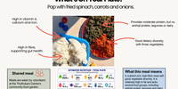 Nutritional analysis of meal of pap, fried spinach, carrots and onions