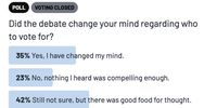 Polled at the end of the <br>virtual event about whether the debate made them change their minds about who to vote for, 35% of participants said Yes.