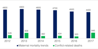 Maternal mortality trends and number of conflict-related deaths in Mali, 2012-2017. (Sources: Data from Armed Conflict Location & Event Data Project, UN and World Bank)
