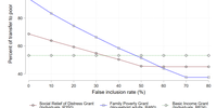 The percentage of transfer spending that goes to the poor, as false inclusions increase, by grant option.