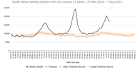 This graph from the South African Medical Research Council shows actual deaths (black) compared to the historical average (red — slightly oversimplified explanation) from 29 December 2019 to 7 August 2021. Since the start of the pandemic, there have been about 230,000 deaths more than would have been expected without Covid. Yet the official Covid death toll at 7 August was about 75,000, indicating that the health department is massively underestimating Covid deaths. This is because the health department, by and large, only counts confirmed Covid deaths in hospitals. (Graph: Provided by GroundUp)