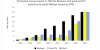 Figure 1. Ramping up of output for Medupi coal-fired power station. Annual output for PV and wind from 2015 to 2020 as per the first four REIPPPP bid windows. In order for PV and wind output to equal Medupi output by 2022, 5.5GW of additional PV and 3GW of additional wind would be required in each of 2021 and 2022. 