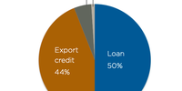 Chinese infrastructure finance commitments<br>in Sub-Saharan Africa, 2001-07. (Source: World Bank – PPIAF Chinese Projects Database, 2008)