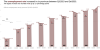 The number of unemployed people in South Africa increased from 4.8 million in Q4:2013 to 7.9 million in Q4:2023. The proportion of those in long-term unemployment increased from 66.4% in Q4:2013 to 77.1% in Q4:2023. (Graph: Supplied)