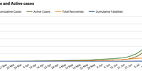 The number of confirmed Covid-19 cases, recoveries and deaths in KwaZulu-Natal over time as of Monday 20 July 202o. (Chart: Wits Covid-19 Dashboard)