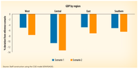 Figure 5, Impact of COVID-19 on Africa sub-regions, 2020.