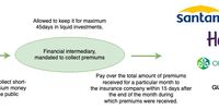 The process Insure Group Managers Limited should have followed in terms of the STIA, its regulations and Insure's contracts with the various insurance companies.