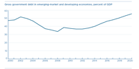 Figure 5, Gross government debt in emerging-market and developing countries, percent of GDP.