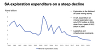 Graph: State of Mining in SA, Minerals Council South Africa, July 2025