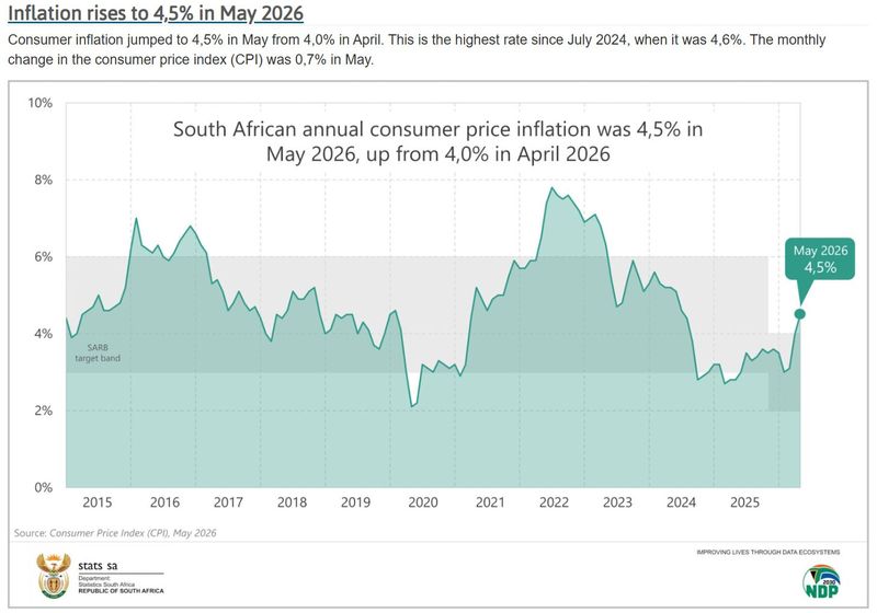 SA inflation undershoots expectations in May, Sarb may pause rate hikes