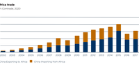 China-Africa trade. (Source: UN Comtrade, 2020)