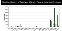 Though elephants have disappeared or been decimated in West and Central Africa, their numbers have increased in large parts of Southern Africa. (Source: African Elephant Database)