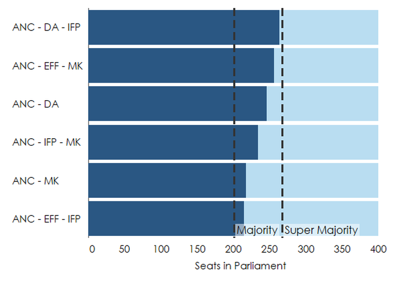 SA coalition scenarios could force growth and stability choice