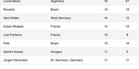 World Cup-Messi record