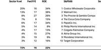 ** average ROE not meaningful due to predominance of large companies with negative shareholder equity, most likely due to their 1) capital light nature and 2) the cumulative impact of large share buyback programs