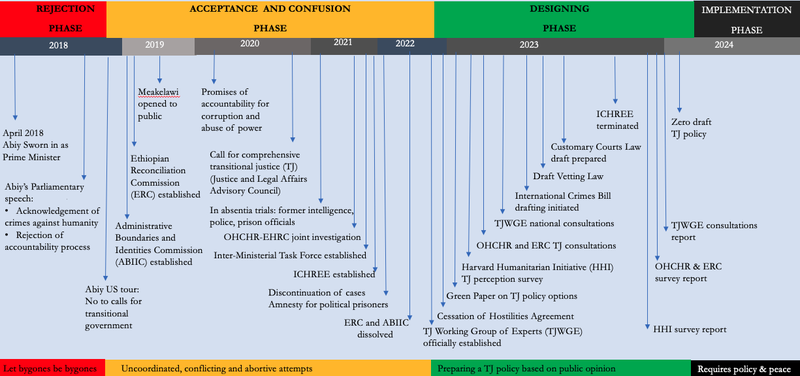 Ethiopia’s transitional justice process may amount to quasi-compliance
