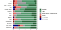 The likelihood of there being less corruption in South Sudan after elections (Source: PeaceRep, June 2024)<br>