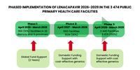 LEN WILL BE ROLLED OUT IN THREE PHASES.<br>(Source: Data sourced from Sanac and health department roundtable presentation. (Bhekisisa / Canva)
