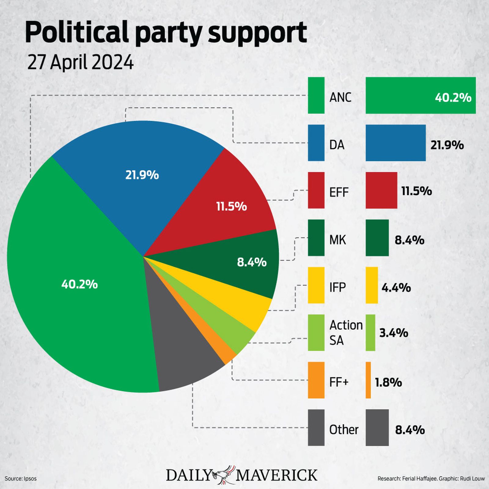 Zuma’s MK party and unhappy voters whack ANC to 40.2% in latest Ipsos poll