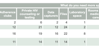 A table setting out what clinic staff in districts of Gauteng believe they need more space for. Besides understaffing, a lack of space to work is a challenge commonly cited by clinic staff. (Source: Gauteng State of Health report)