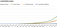 A chart made by the Covid-19 Dashboard team to illustrate change in cumulative cases, recoveries, deaths and active cases in the Eastern Cape over time. (Chart: Wits University and iThemba Labs)