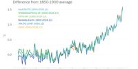 Global mean temperature. (Source: The World Meteorological Organization)