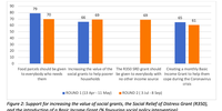 Figure 2: Support for increasing the value of social grants, the Social Relief of Distress Grant (R350), and the introduction of a Basic Income Grant (% favouring social policy intervention)