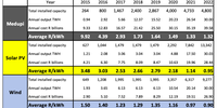 Table 2. Comparative table for the six stages of Medupi to four actual and two hypothetical bid windows for wind and PV. Note that there were no bid windows for delivery of PV and wind in 2018 and 2019. By 2022, annual TWh is equal for Medupi, PV and wind at 30TWh/year. 