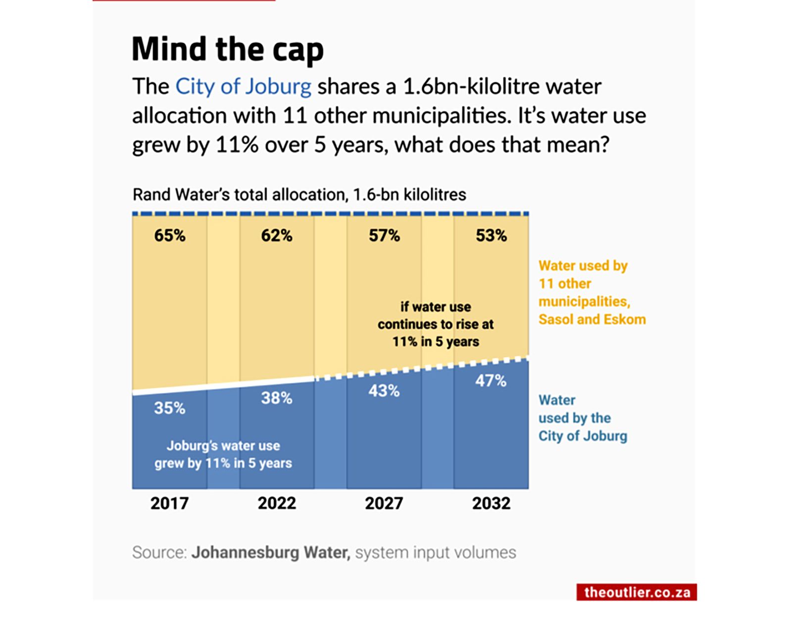 Why Joburg has water issues even when the dams are full