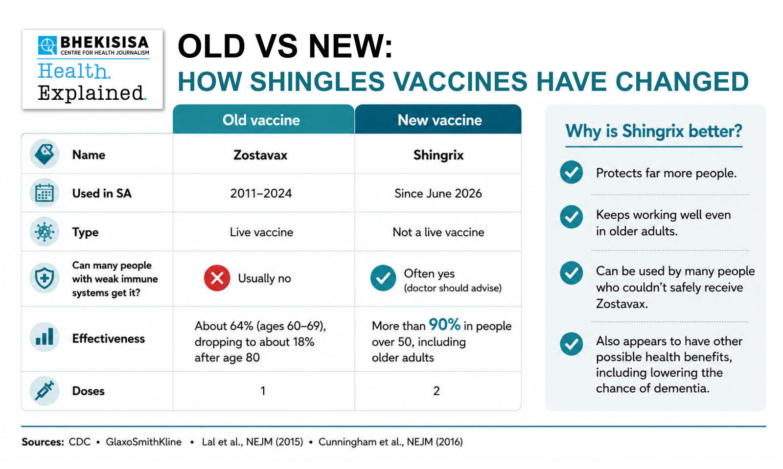 Shingrix brings stronger shingles protection and tantalising dementia link