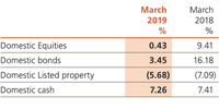 Source: GEPF 2018/19 Annual Report