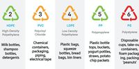 Resin codes can be found at the back of nearly all plastic products. They will help you determine whether you can recycle that plastic. (Graphic: Supplied)