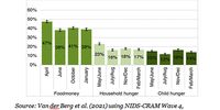 Figure 3: Prevalence of running out of money to buy food, weekly household hunger and weekly child hunger in South Africa over the four waves of NIDS-CRAM 2020/2021 (all households with children in them).
