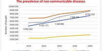 This graph tracks the prevalence of diabetes, depression, heart disease and comorbidities. (Data courtesy Percept, Non-Communicable Diseases Briefs, 2022)