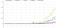A chart made by the Covid-19 Dashboard team to illustrate the daily change in confirmed Covid-19 cases in five districts of Gauteng over time. (Chart: Wits University and iThemba Labs)