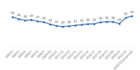 Chart 1: South Africa’s national murder rate per 100,000 people. (Source: ISS, SAPS statistics)
