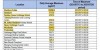 A table showing very high predicted levels of particulate matter pollution in selected<br>locations near the UPL warehouse after the fire. The national standard requires that PM 2.5 pollution levels should not exceed 40 μg/m³ per day. (Image: Apex report)