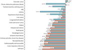  Percentage change in global age-standardised mortality rate from 1990 to 2023 among the leading 30 Level 3 causes of death, for males and females<br>Figure shows the top 30 causes according to their global age-standardised mortality rate, sorted by percentage change from 1990 to 2023 in females, in descending order. COVID-19 and causes affecting only one sex (ie, cervical cancer) were omitted. (Source: The Lancet)