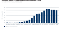 Gross annual revenues of Chinese companies’ construction projects in Africa. (Source: China’s National Bureau of Statistics, 2020)