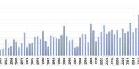 Increases in successive annual means of atmospheric CO2, calculated from observations from the National Oceanic and Atmospheric<br>Administration (NOAA) network (a subset of the remote marine surface sites of the WMO Global Atmosphere Watch (GAW) network) for the<br>period 1980–2024. (Source: The World Meteorological Organization)