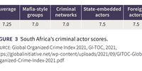 Source: Global Organized Crime Index 2021.