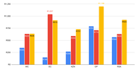 Graph 11: The cost of travel by mode of transport. (Data: StatsSA National Household Travel Survey, 2020)