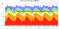 Figure 3. Vaal Dam level at 2015 compared to present before the 2-year 2015/2016 drought started. (NIWIS, 2019)