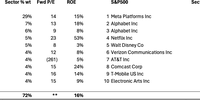 Note: Top 10 fwd P/Es and ROE represent simple averages, not indexed values of the constituents<br>** value not meaningful due to presence of single large negative value<br>Data source: Refinitiv<br>