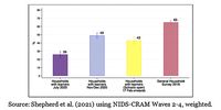 Figure4: Receipt of free school meals in 2020 and 2021 in South Africa.