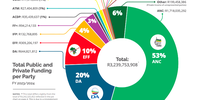 Laid out in graphic form, the extent to which the ANC and the DA dominate the funding lanscape is made clear. Source: My Vote Counts. (Photo: Screengrab)