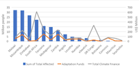 Chart 2: Number of people affected vs total climate finance and adaptation funding in southern Africa. (Source: Authors analyses using data from the Climate Funds Update and EM-DAT Database)