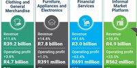 Pepkor interim results 2026 buck retailer trends