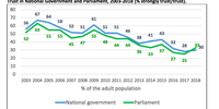 Question phrasing: “To what extent do you trust or distrust the following institutions in South Africa at present?” (% strongly trust/trust) Source: HSRC SASAS 2003-2018/19.<br>